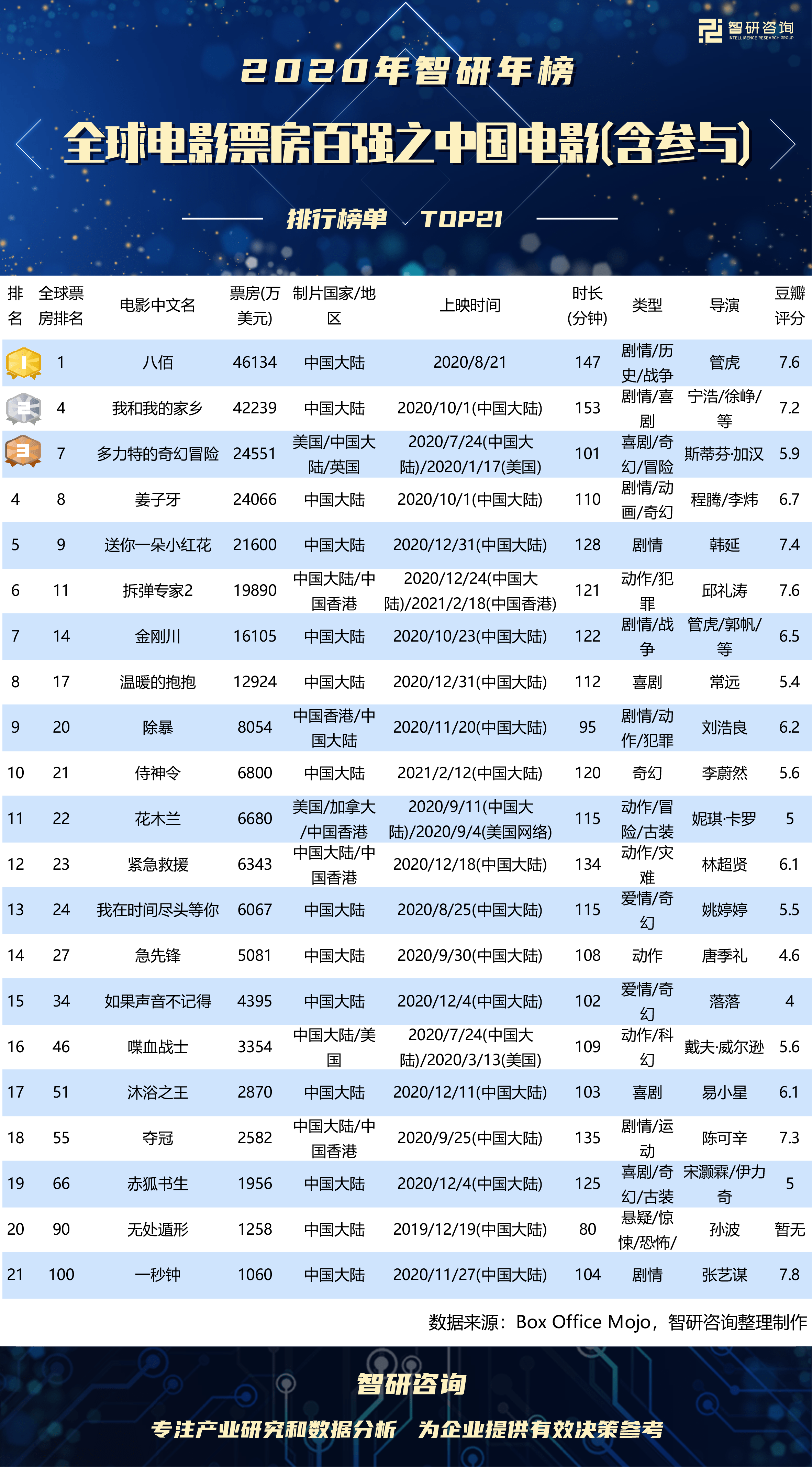 电影首日票房排行榜,数据解释落实_整合版121，127.13