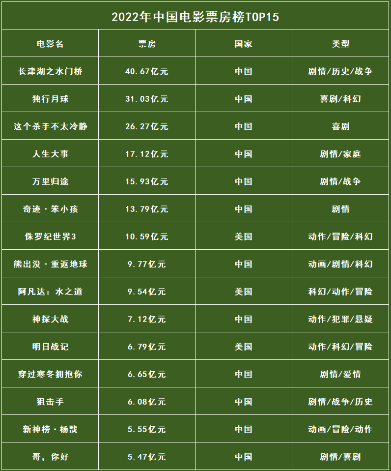 电影总票房排行榜前十名,准确答案解释落实_3DM4121，127.13