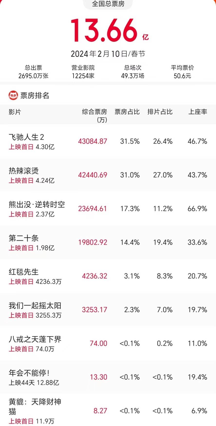 电影票房排行榜最新电影,效能解答解释落实_游戏版121，127.12