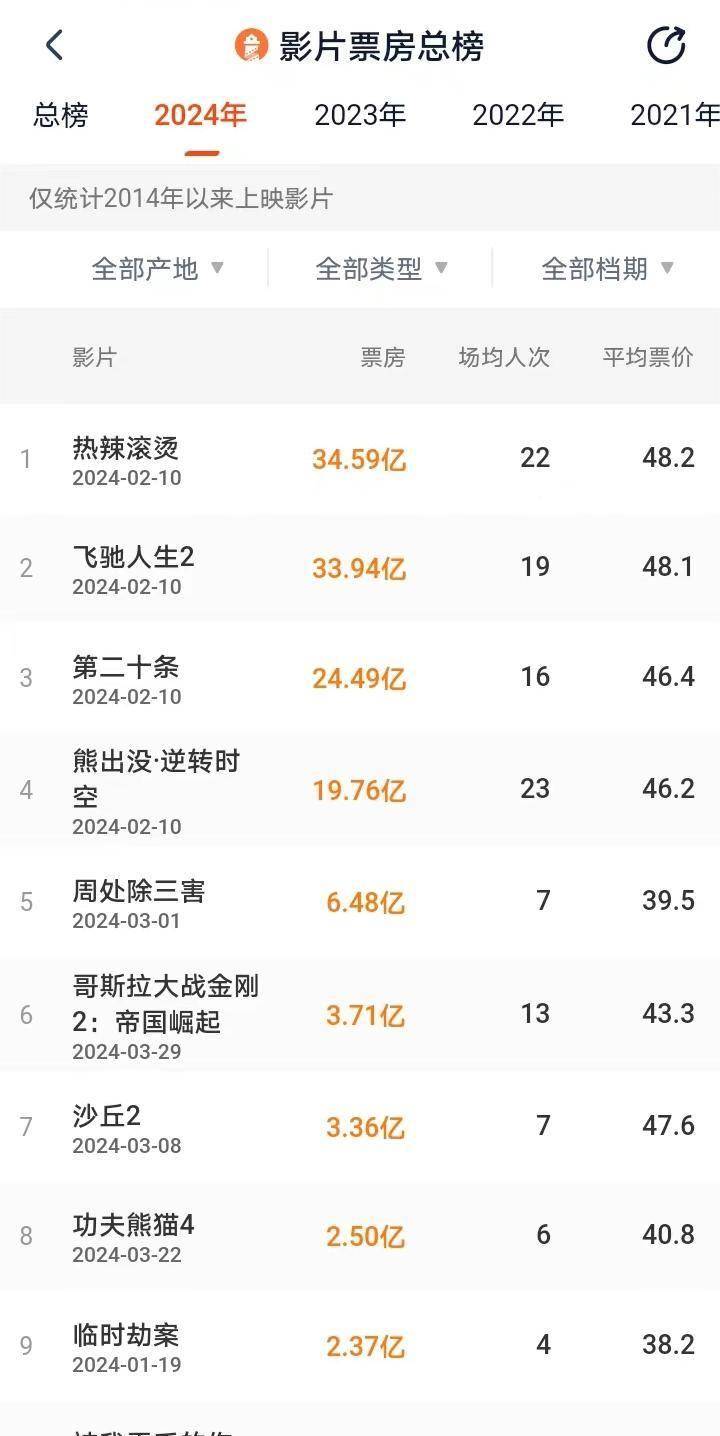 2022年电影票房排行榜,最新热门解析实施_精英版121，127.13