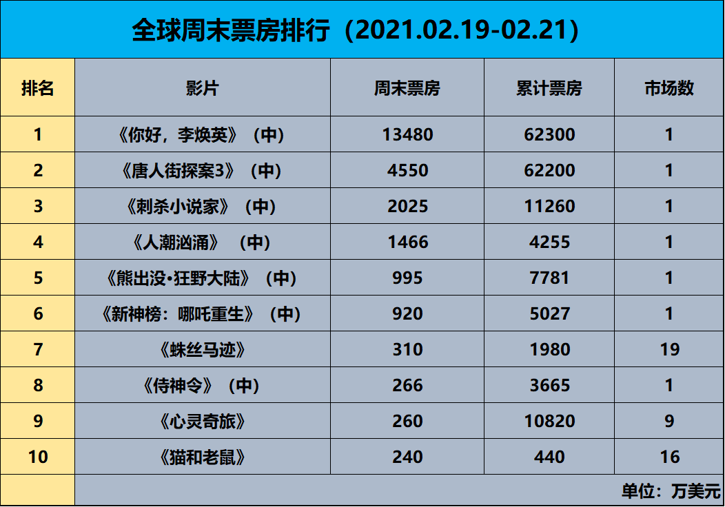 电影票房排行榜2021,准确答案解释落实_3DM4121，127.13