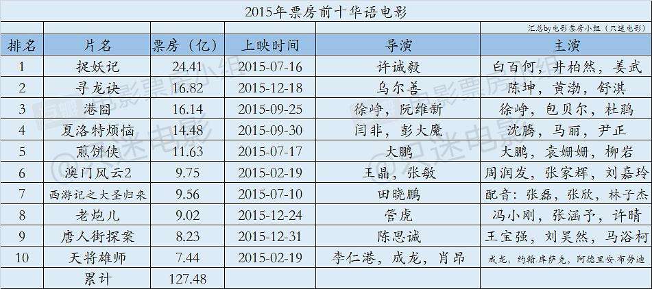 2011年内地电影票房排行榜,数据解释落实_整合版121，127.13