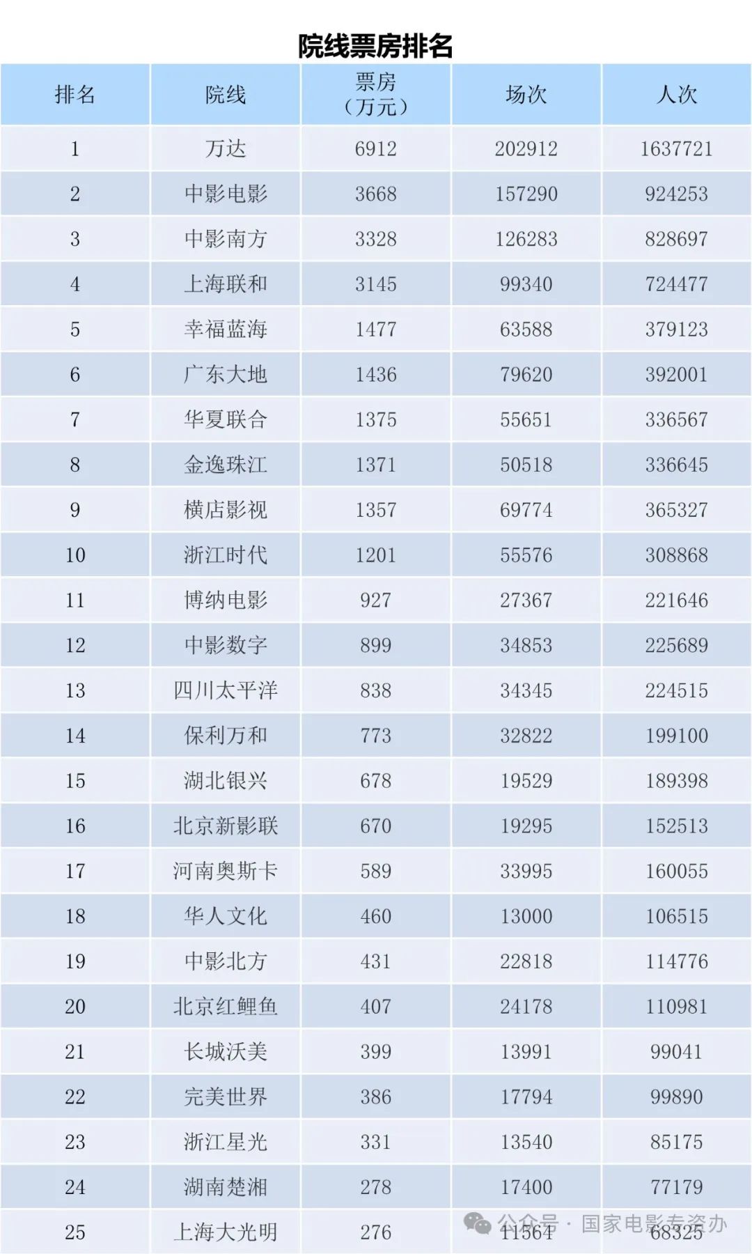 14年电影票房排行榜,效能解答解释落实_游戏版121，127.12