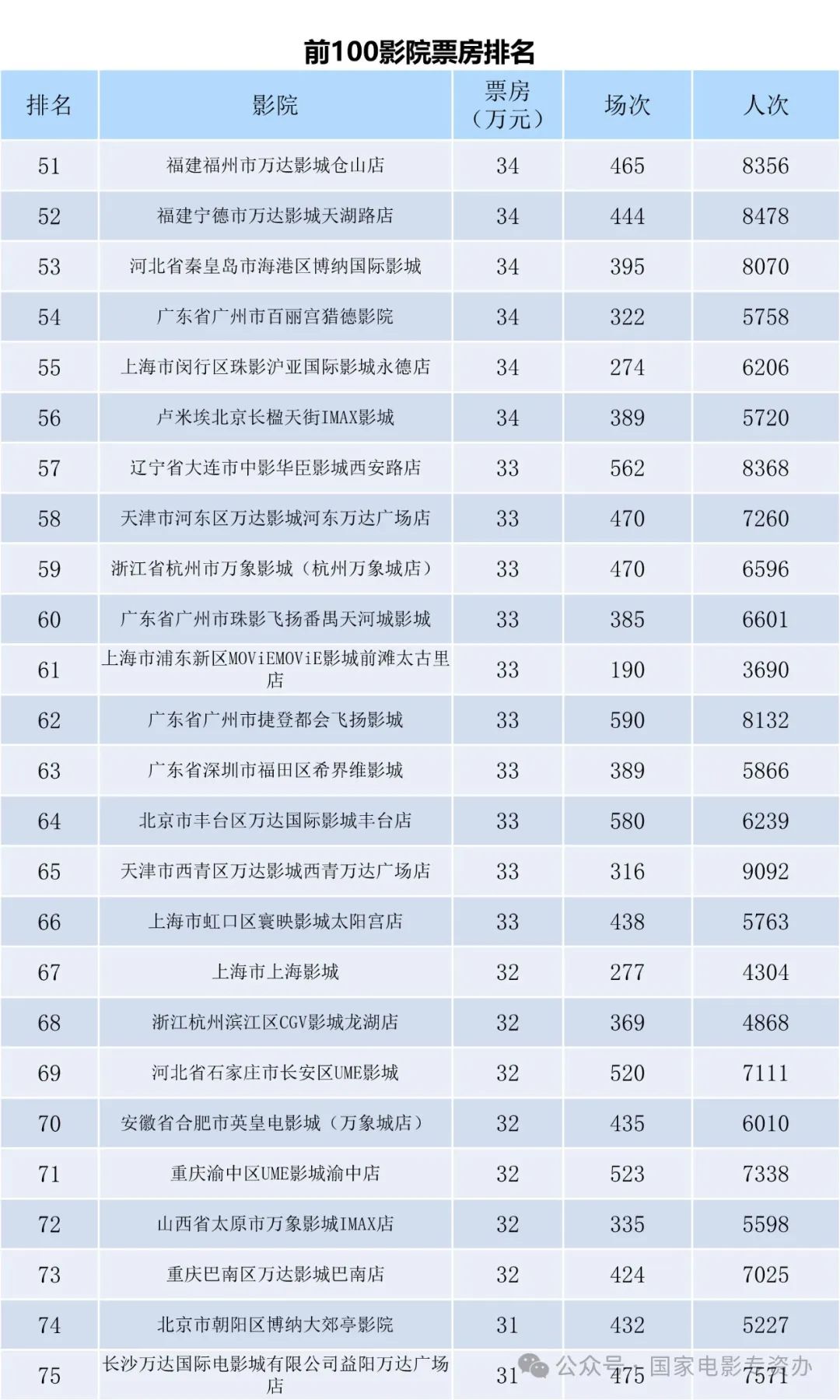 当前热播电影票房排行榜,效能解答解释落实_游戏版121，127.12