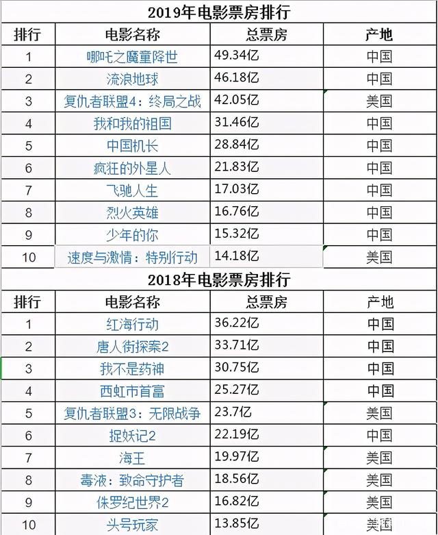 2020国内电影票房排行榜前十名,最新答案动态解析_vip2121，127.13