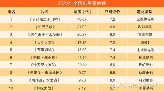 2023年电影票房排行榜总榜,数据解释落实_整合版121，127.13