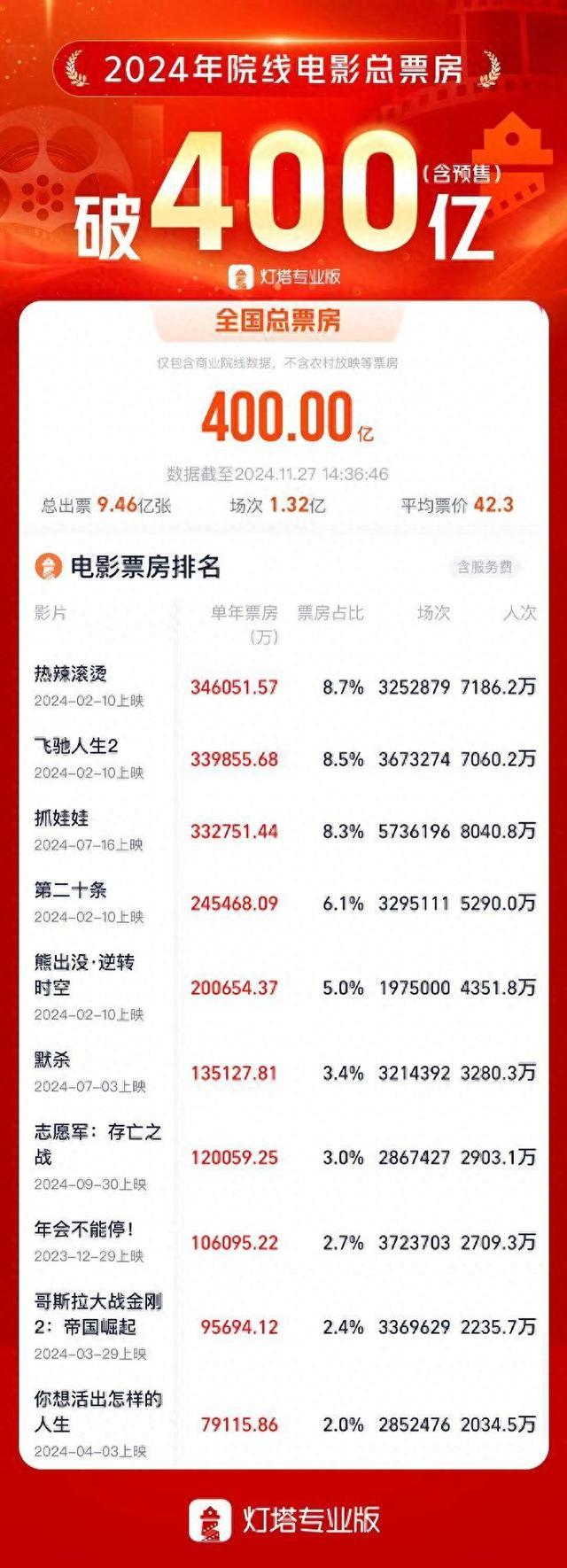 当前热播电影票房排行榜,数据解释落实_整合版121，127.13