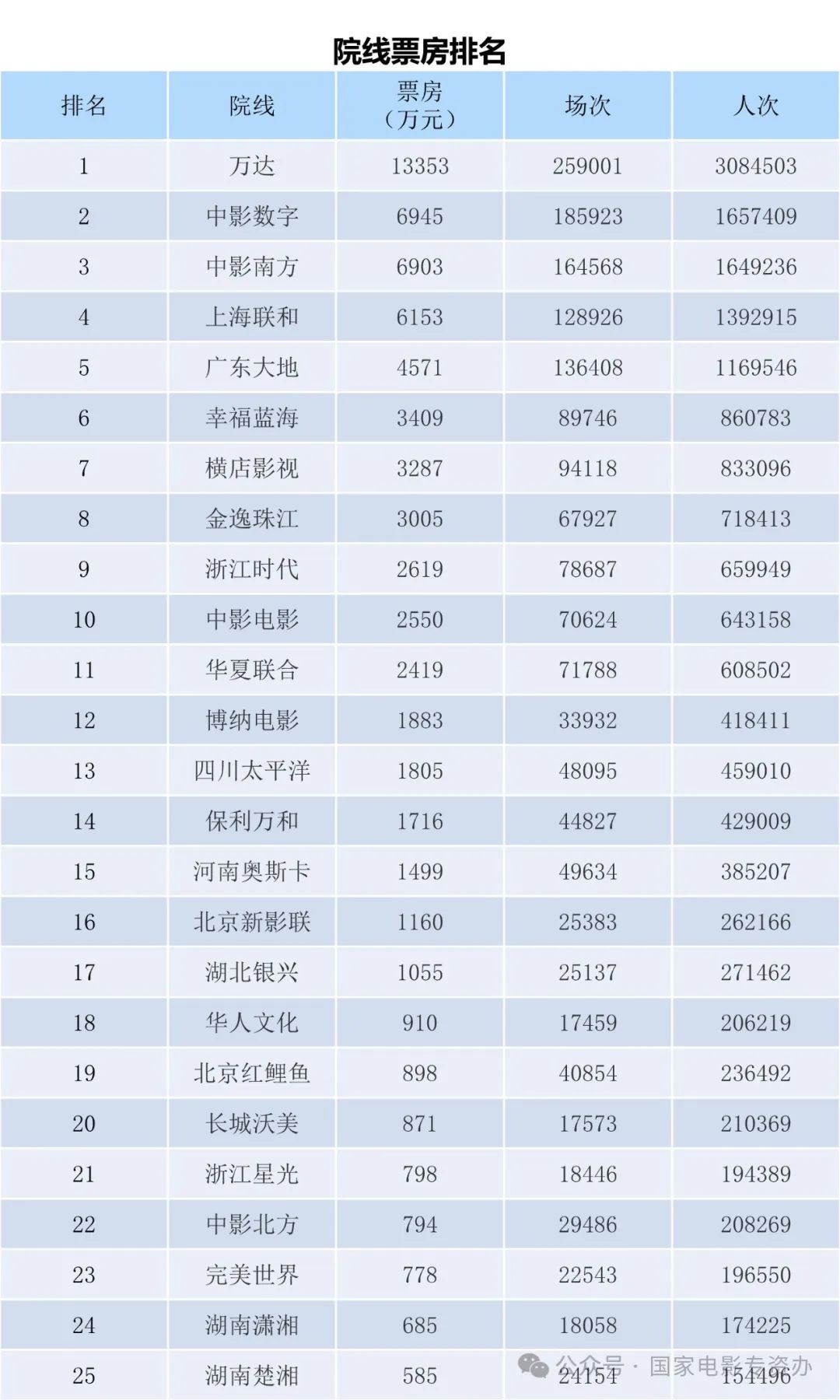 2021年中国电影票房排行榜前十名,豪华精英版79.26.45-江GO121，127.13