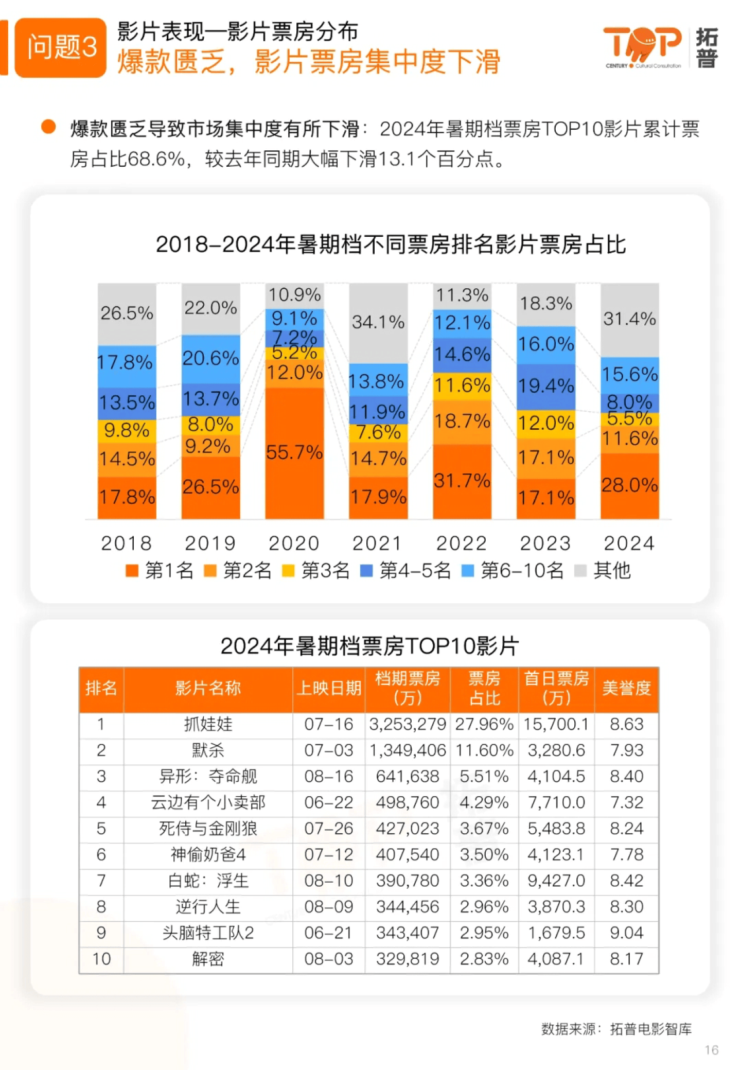 电影排行榜票房排行榜,最新答案动态解析_vip2121，127.13