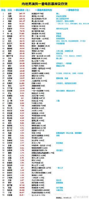 12年电影票房排行榜,数据解释落实_整合版121，127.13