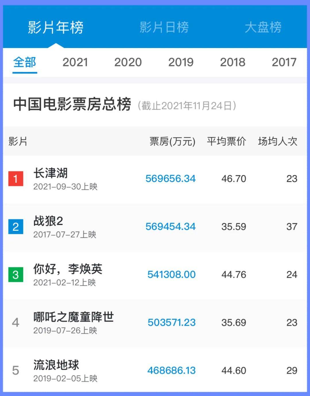 2022好看的电影排行榜前十名,效能解答解释落实_游戏版121，127.12