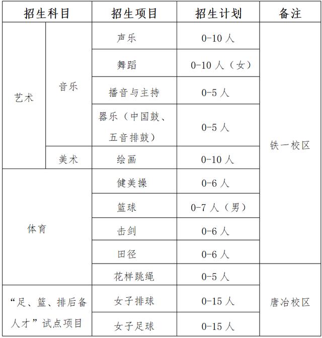 初中体育特长生项目,数据解释落实_整合版121，127.13