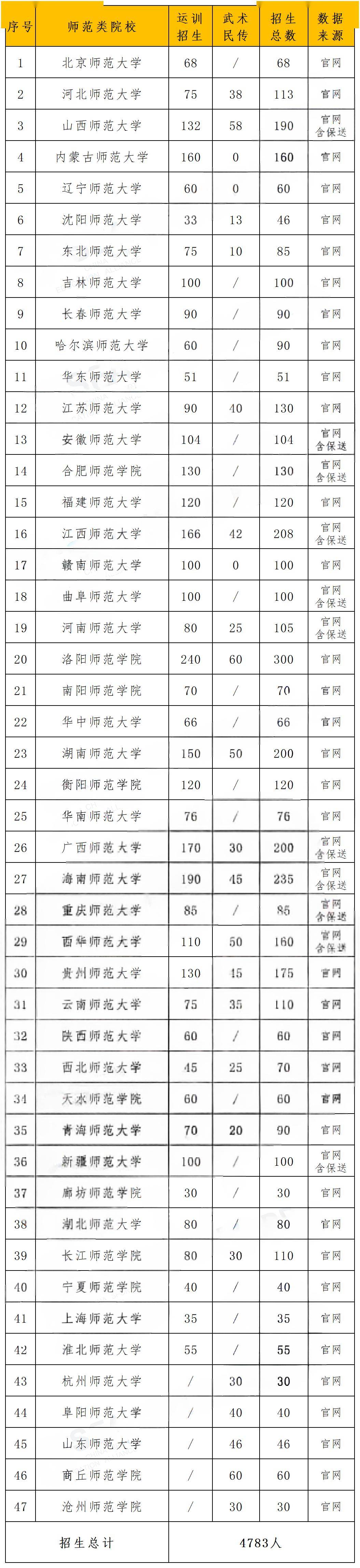 体育单招要什么水平