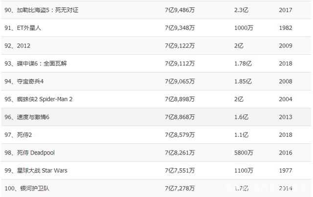 2020全球电影票房排行榜,数据整合方案实施_投资版121，127.13