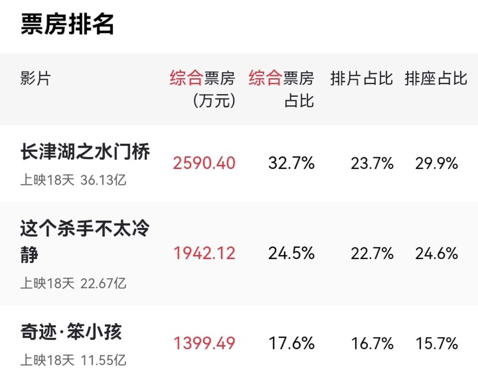 电影票房排行榜2022