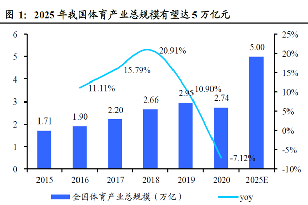 2022年体育产业增加值,数据整合方案实施_投资版121，127.13