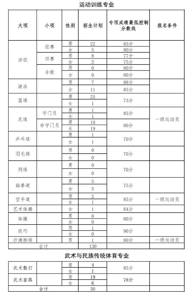 体育单招文化课和体育分怎么算