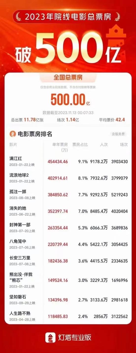 2021中国电影票房排行榜,最新答案动态解析_vip2121，127.13