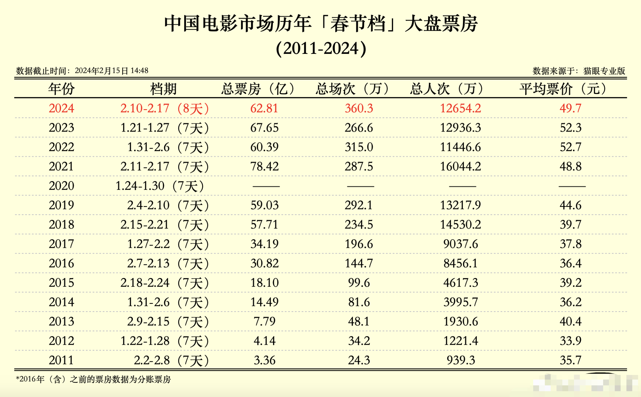 2020春节电影票房排行榜,豪华精英版79.26.45-江GO121，127.13