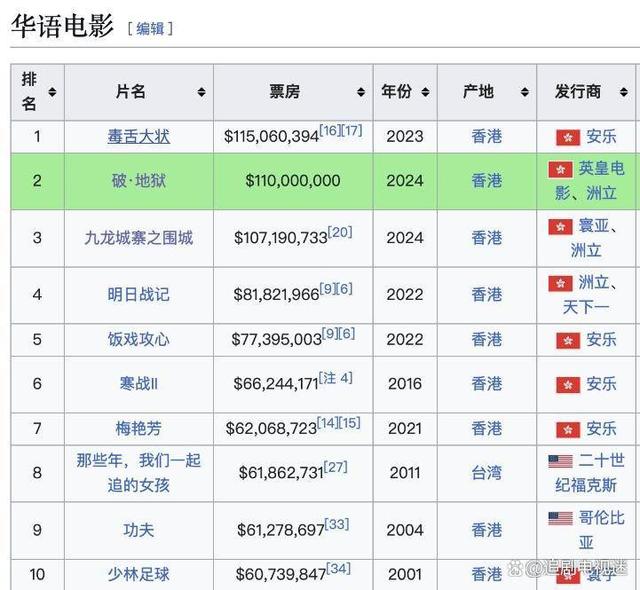 2022年北美电影票房排行榜,数据整合方案实施_投资版121，127.13