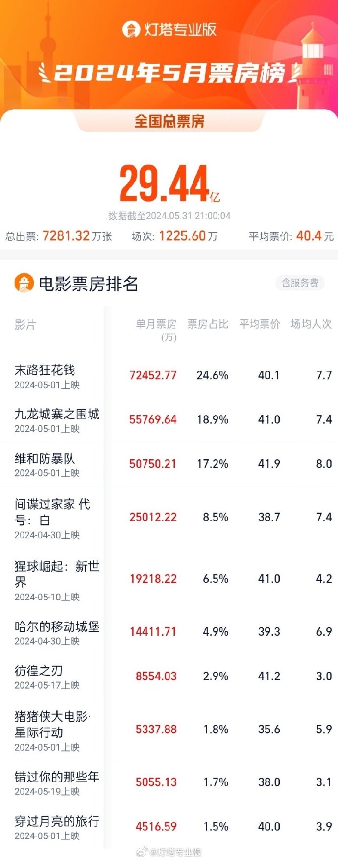 电影票房排行榜实时排行,效能解答解释落实_游戏版121，127.12