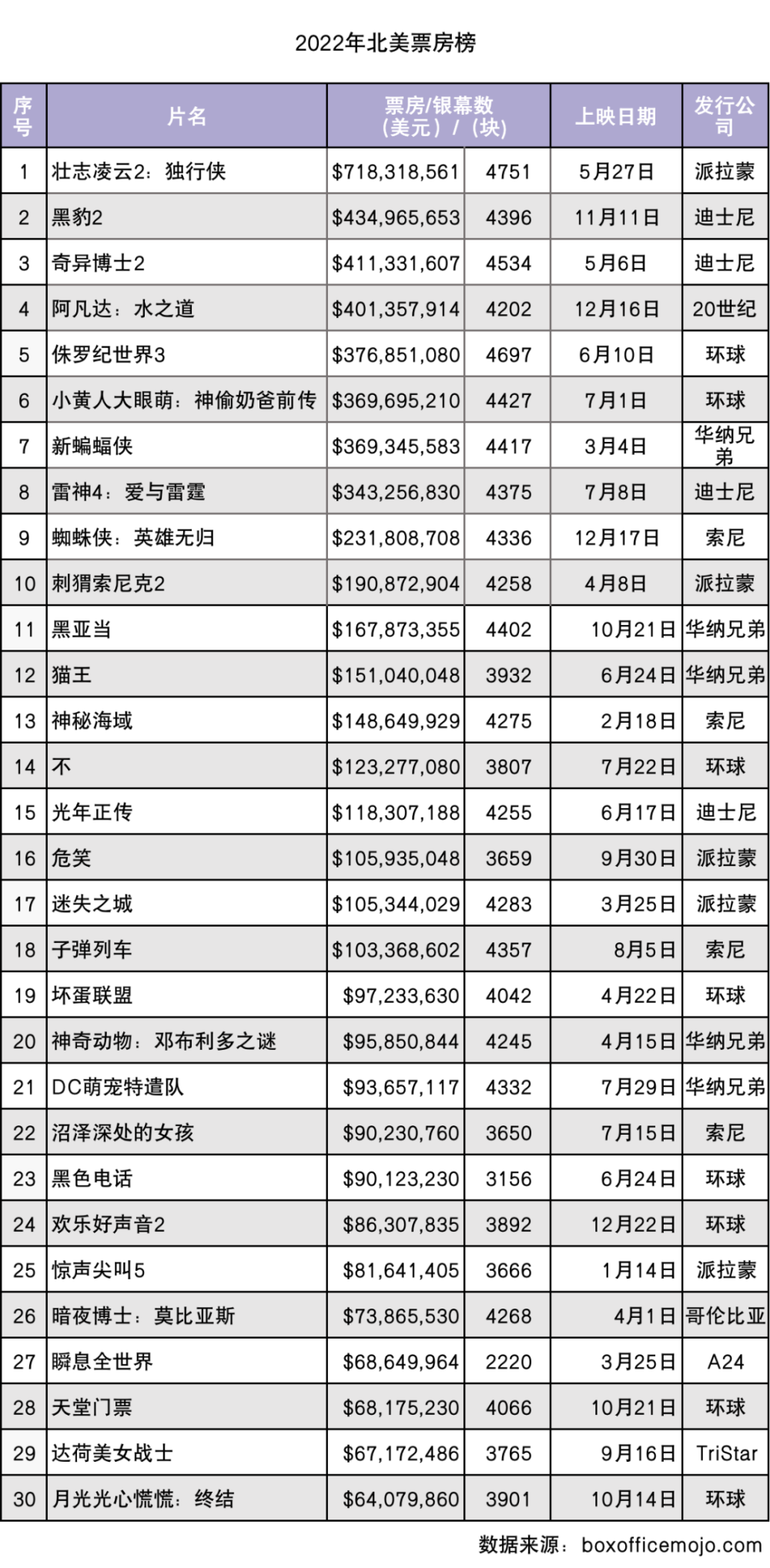 2022年十大电影票房排行榜,资深解答解释落实_特别款72.21127.13.