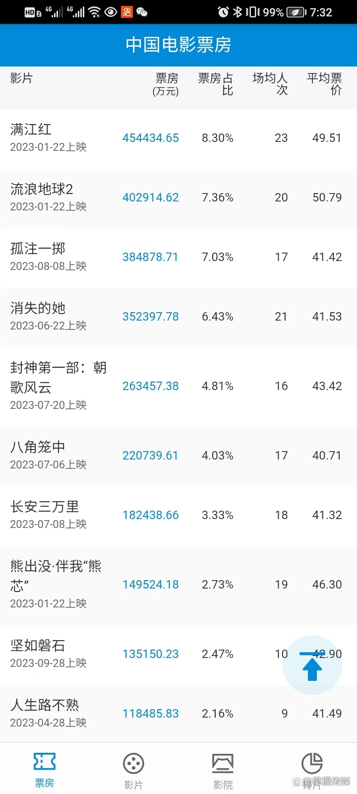 2023年高分电影排行榜,数据整合方案实施_投资版121，127.13