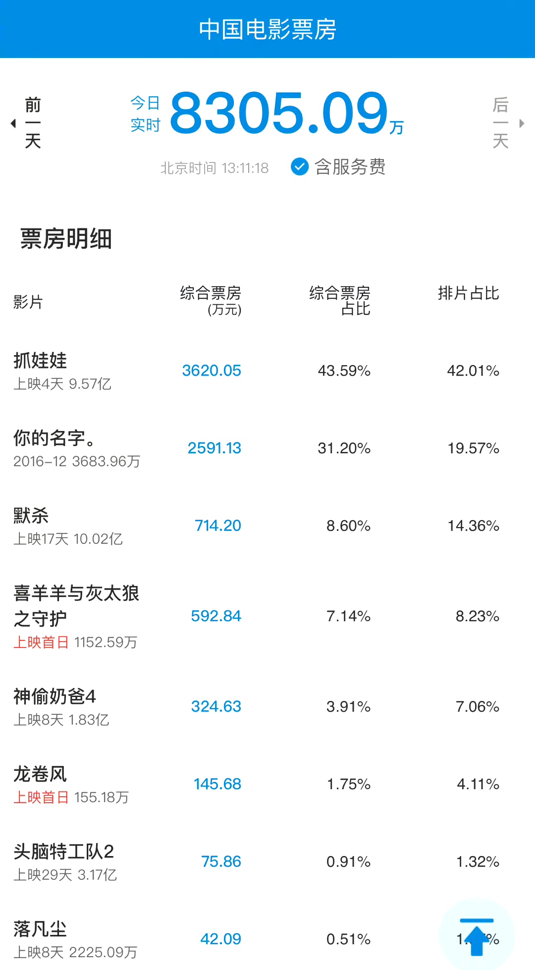 电影票房排行榜最新上映电影,最新答案动态解析_vip2121，127.13