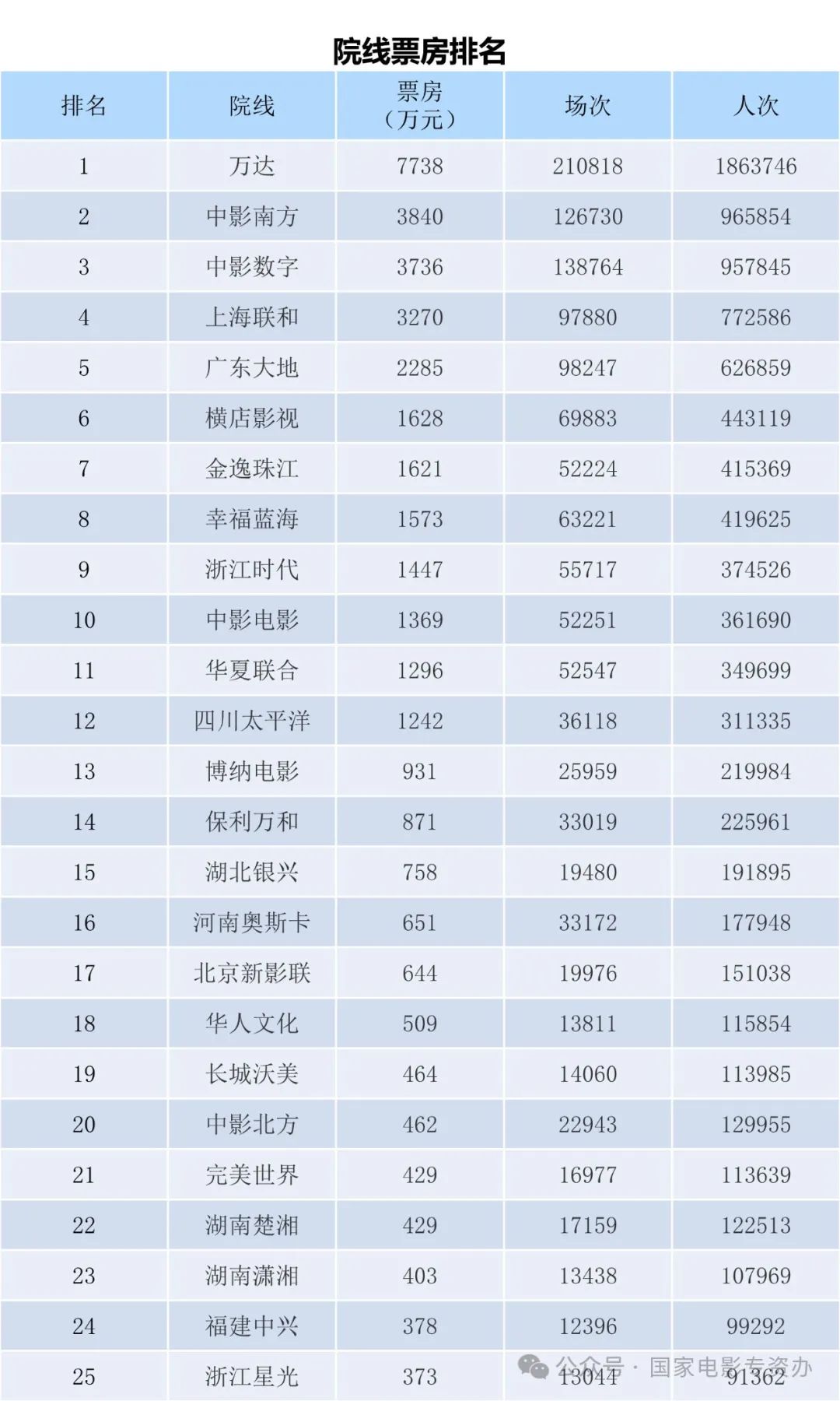 2022年票房电影排行榜最新