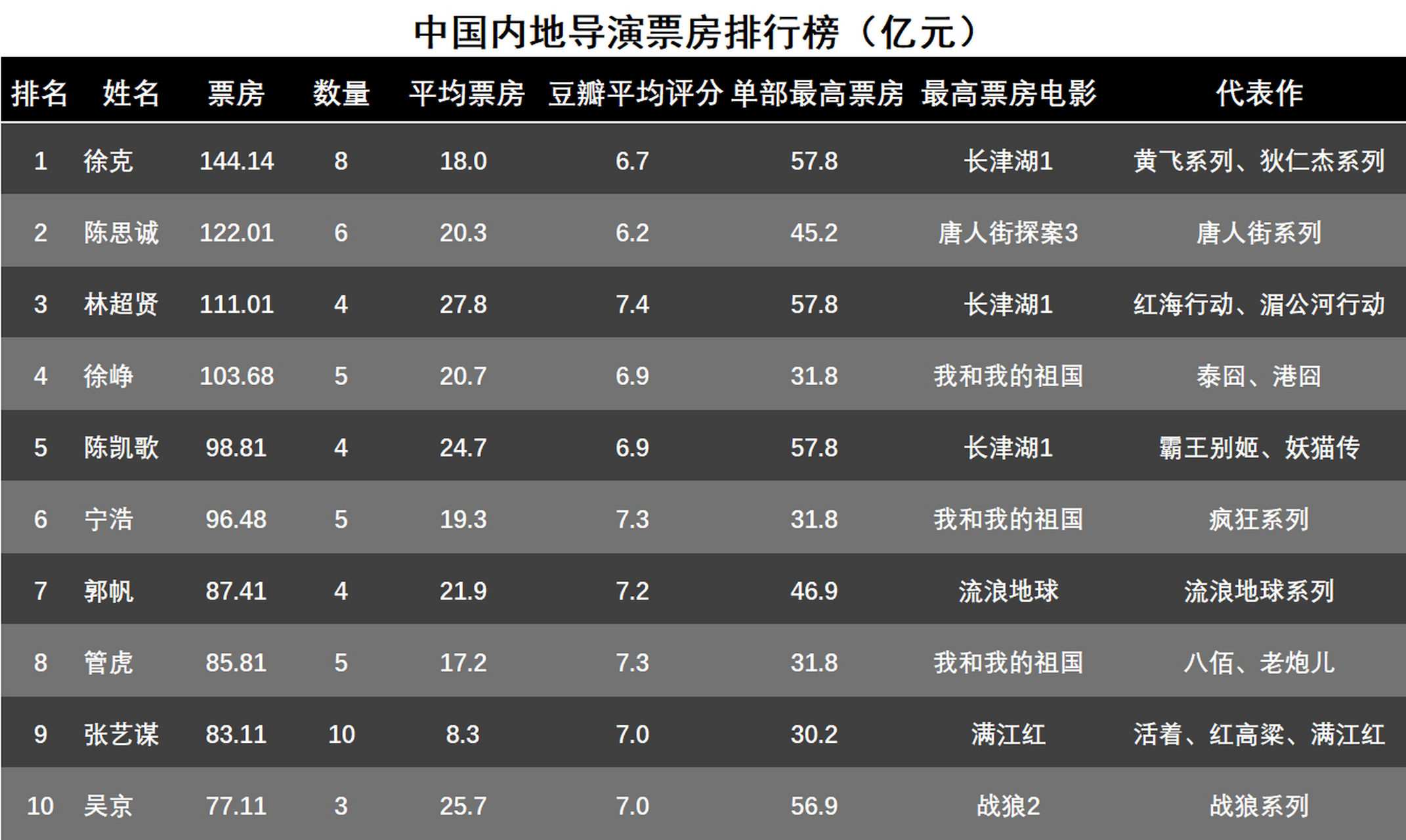 电影票房累计排行榜,最新答案动态解析_vip2121，127.13