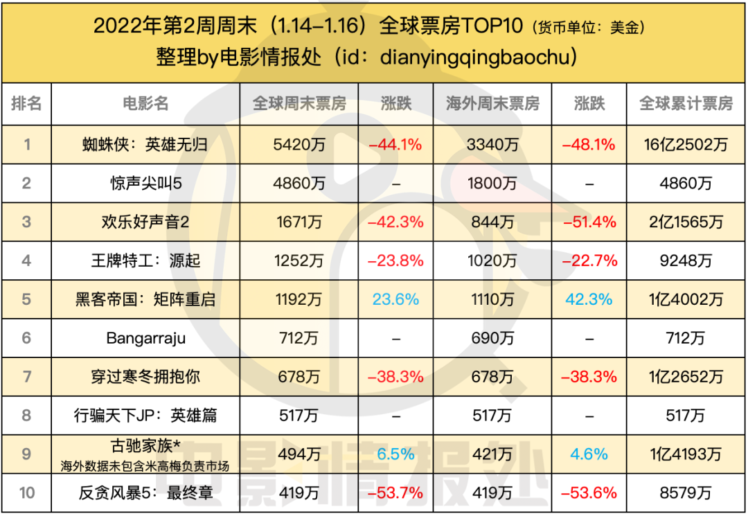 2022票房电影排行榜