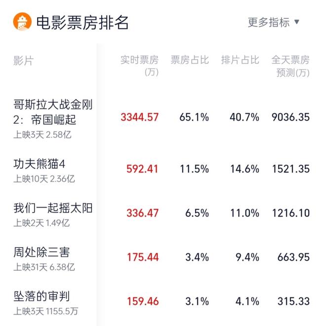 电影票房实时榜排行榜,数据整合方案实施_投资版121，127.13