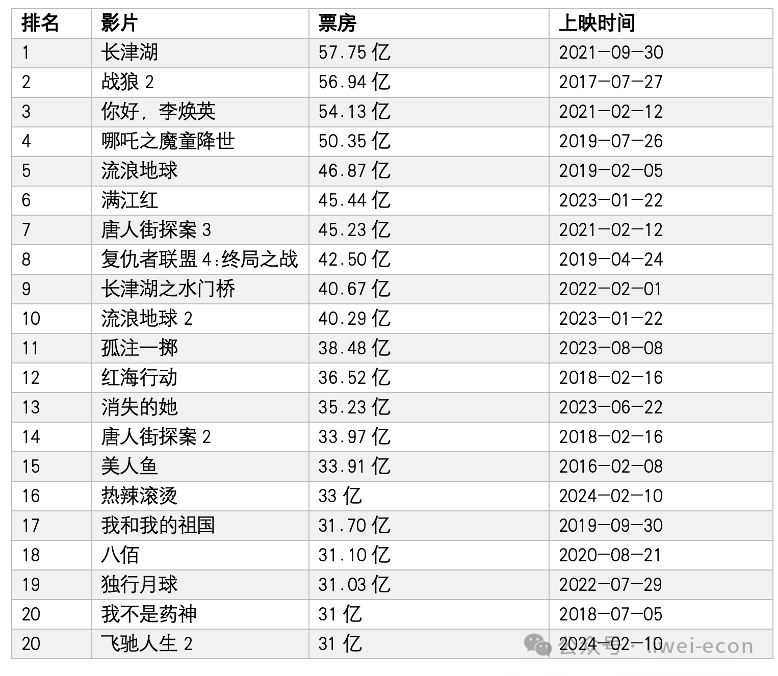 2009电影票房排行榜前十名,数据整合方案实施_投资版121，127.13