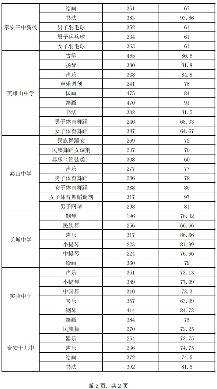 体育特长生初中分数