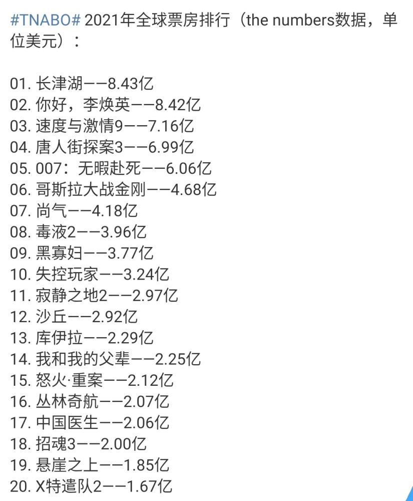 2021中国电影票房排行榜,准确答案解释落实_3DM4121，127.13