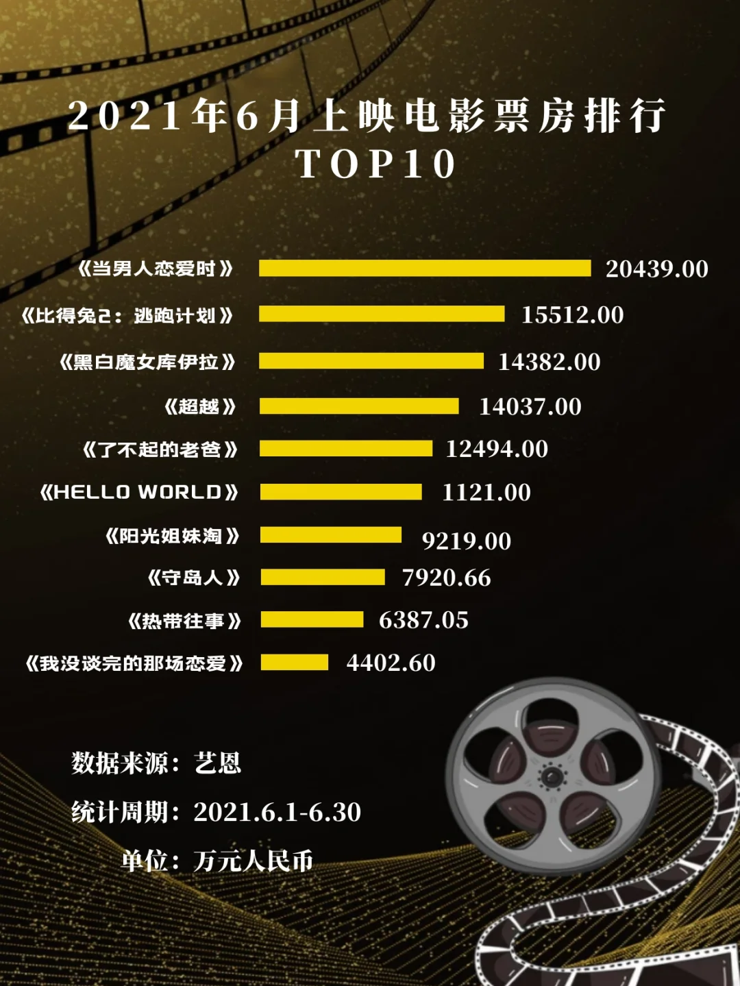 电影票房排行榜实时2021,效能解答解释落实_游戏版121，127.12