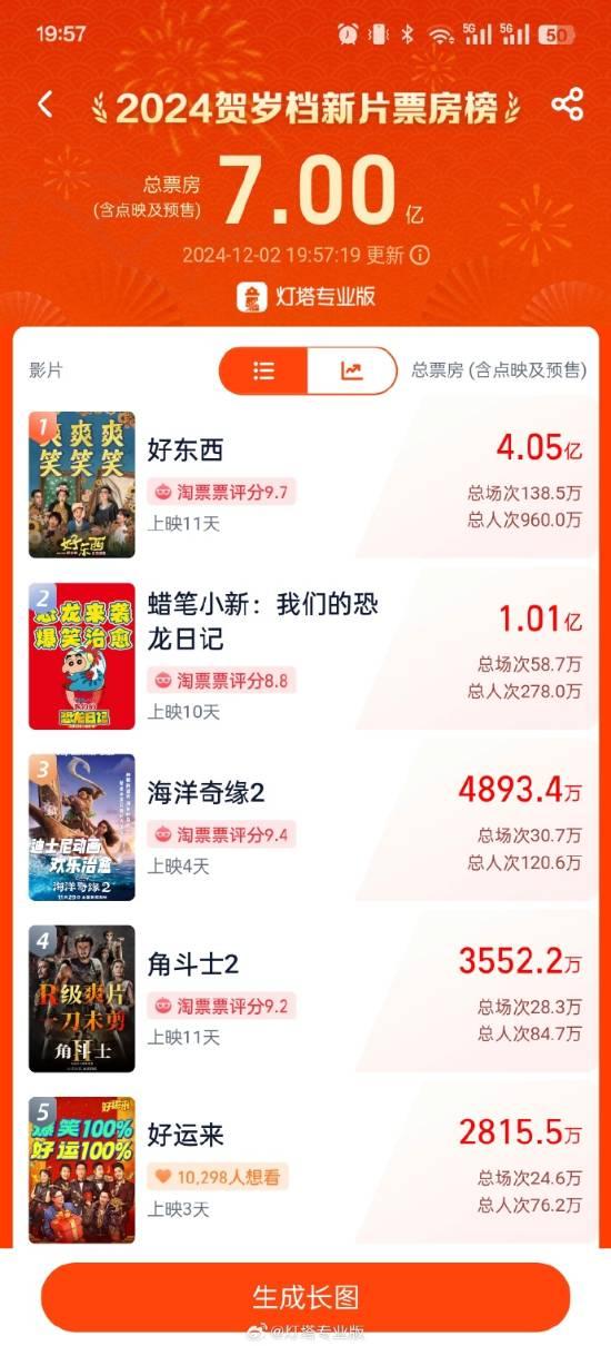 剧情电影排行榜票房豆瓣,豪华精英版79.26.45-江GO121，127.13