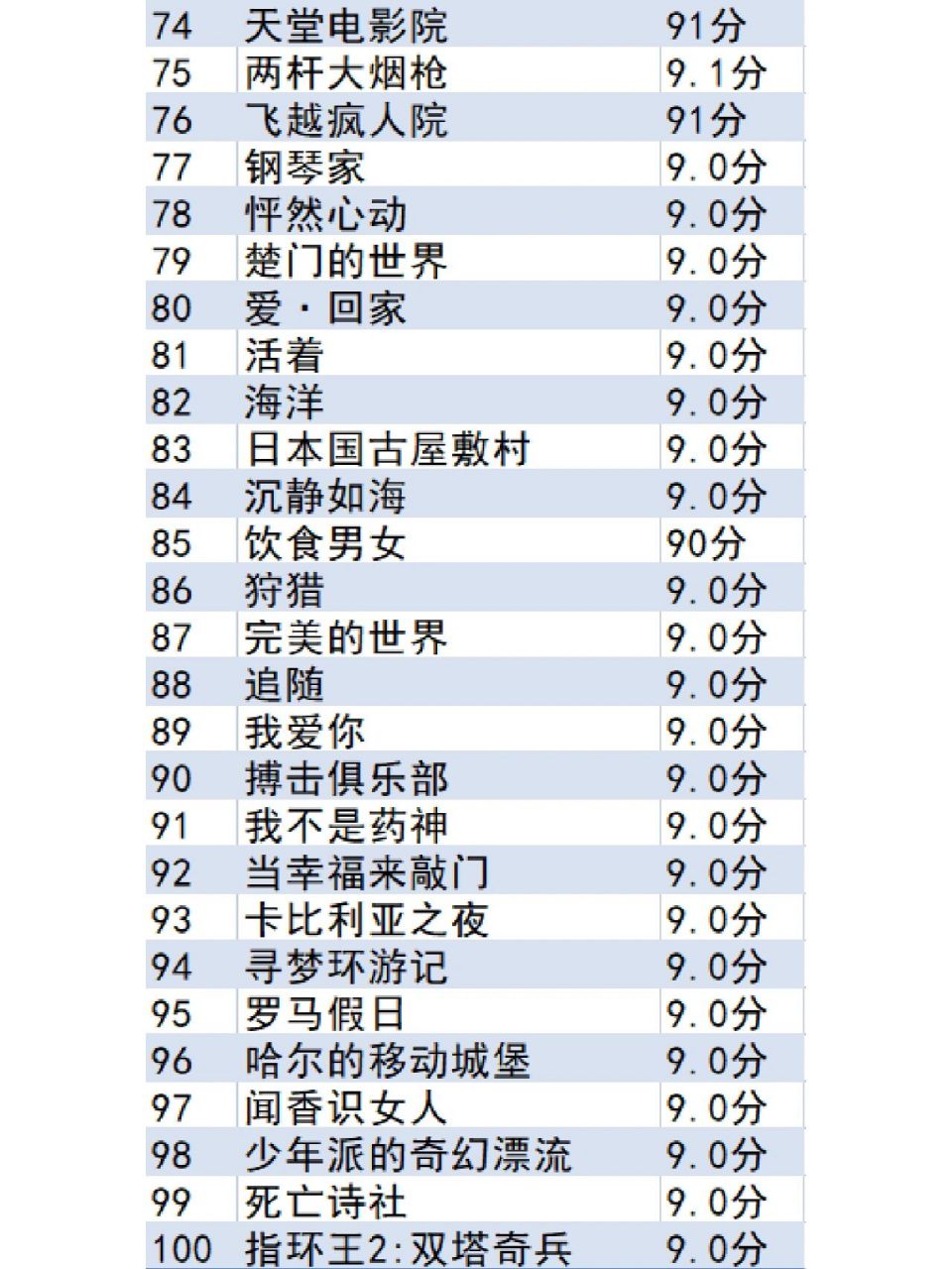 必看高分电影排行榜